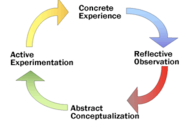 Learning Cycle by David Kolb