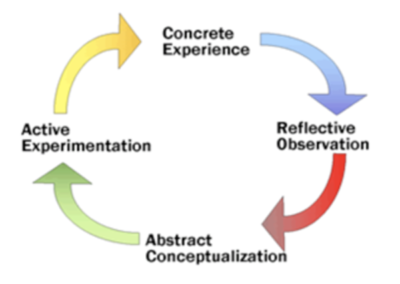 Learning Cycle by David Kolb