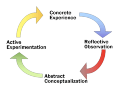 Learning Cycle by David Kolb - Institute of Reflection